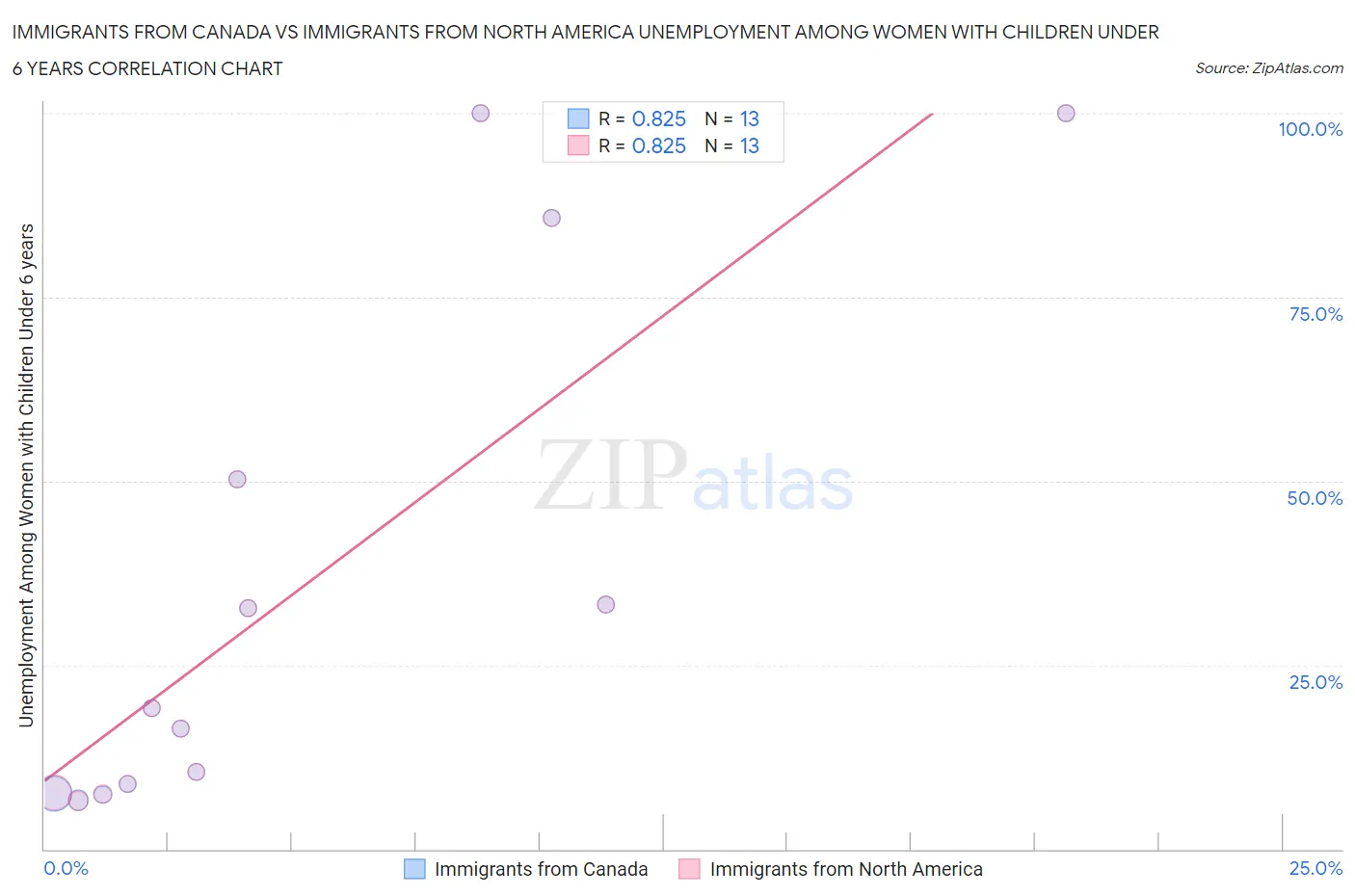 Immigrants from Canada vs Immigrants from North America Unemployment Among Women with Children Under 6 years