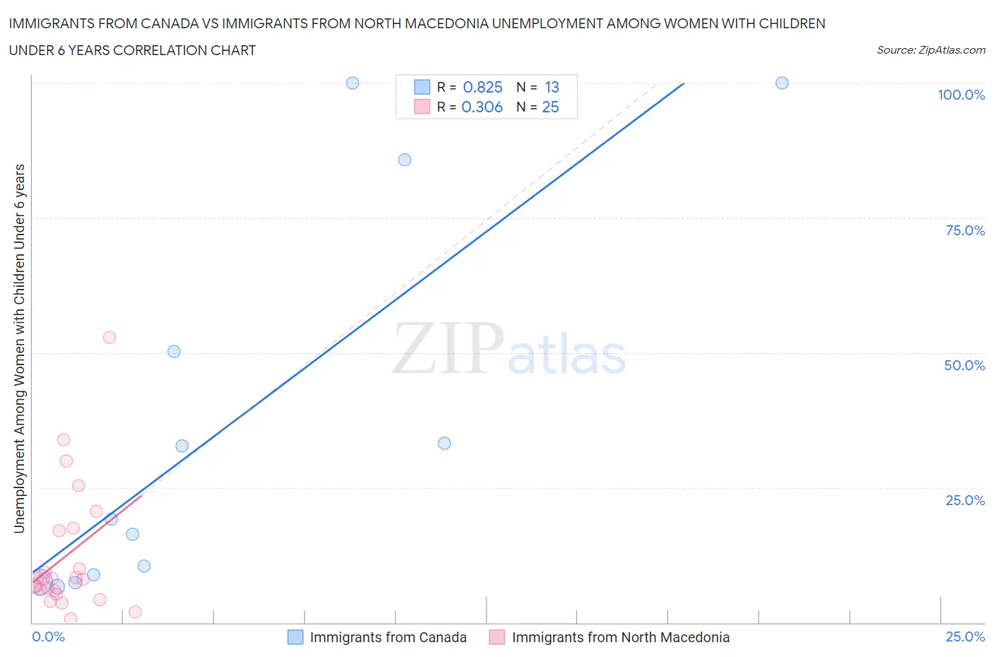 Immigrants from Canada vs Immigrants from North Macedonia Unemployment Among Women with Children Under 6 years