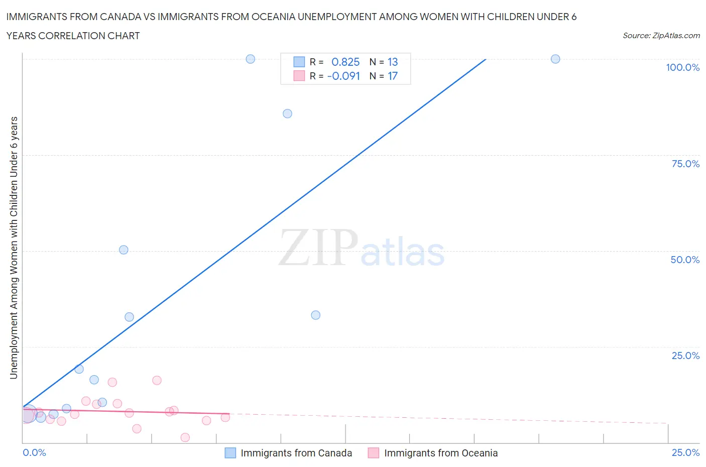 Immigrants from Canada vs Immigrants from Oceania Unemployment Among Women with Children Under 6 years