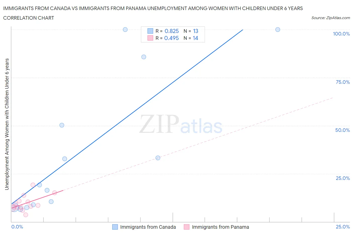 Immigrants from Canada vs Immigrants from Panama Unemployment Among Women with Children Under 6 years