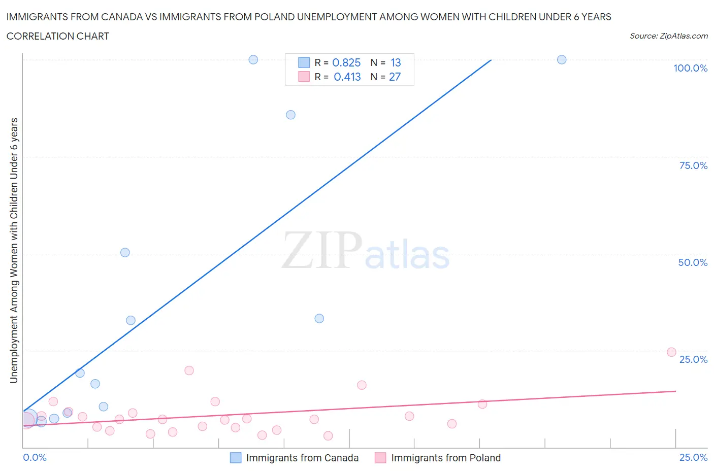 Immigrants from Canada vs Immigrants from Poland Unemployment Among Women with Children Under 6 years