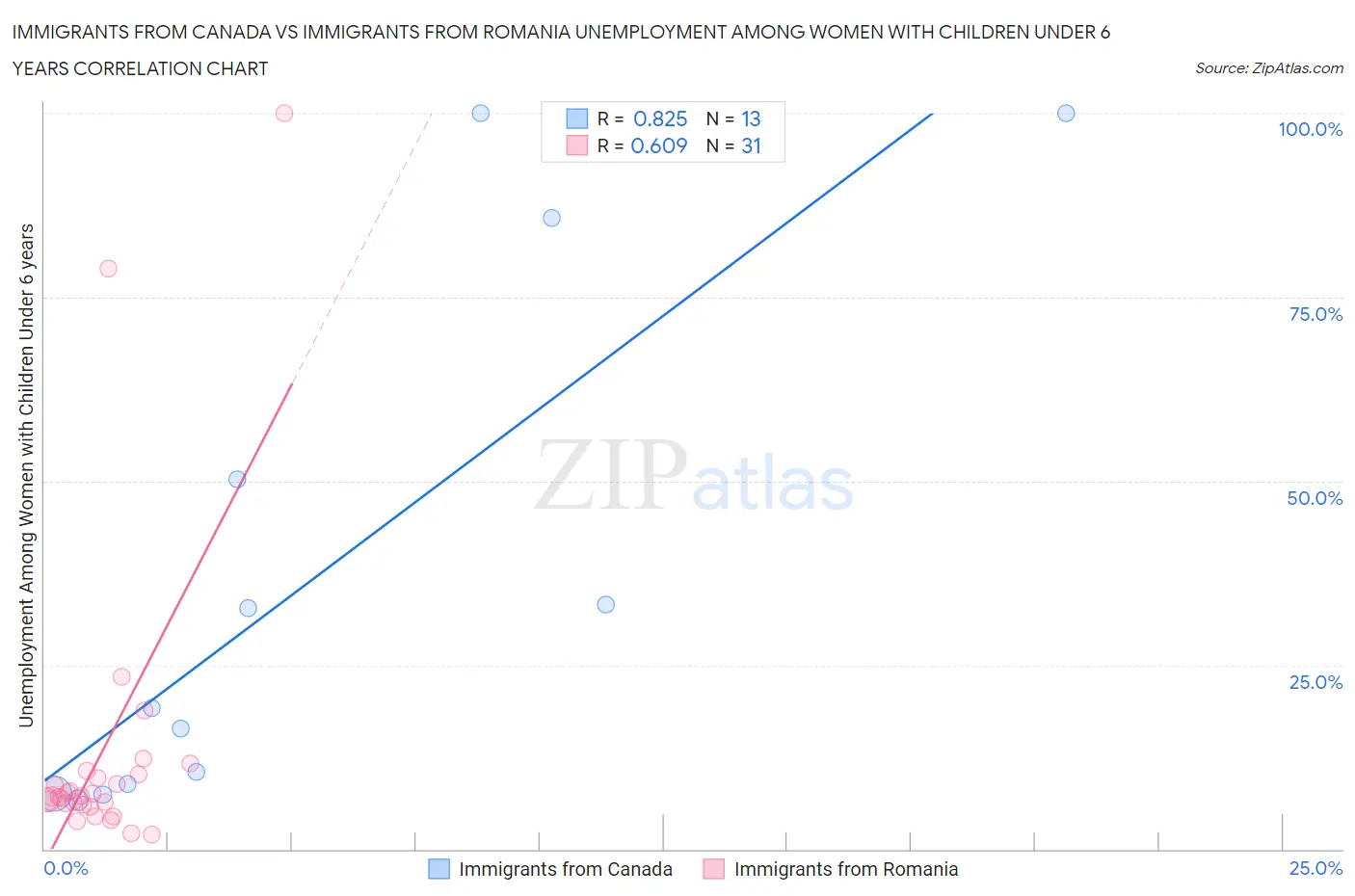 Immigrants from Canada vs Immigrants from Romania Unemployment Among Women with Children Under 6 years