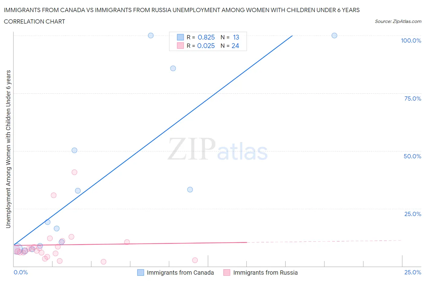 Immigrants from Canada vs Immigrants from Russia Unemployment Among Women with Children Under 6 years