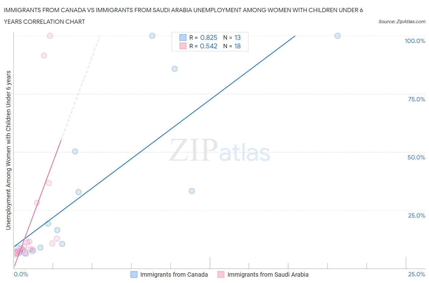 Immigrants from Canada vs Immigrants from Saudi Arabia Unemployment Among Women with Children Under 6 years