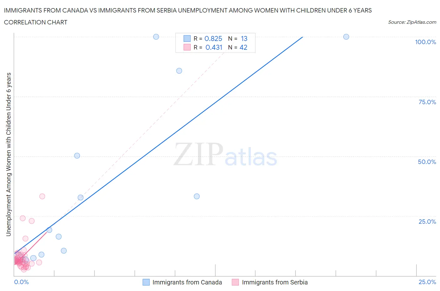 Immigrants from Canada vs Immigrants from Serbia Unemployment Among Women with Children Under 6 years