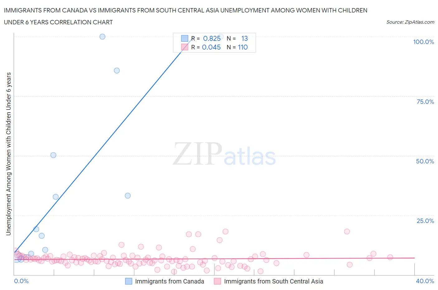 Immigrants from Canada vs Immigrants from South Central Asia Unemployment Among Women with Children Under 6 years