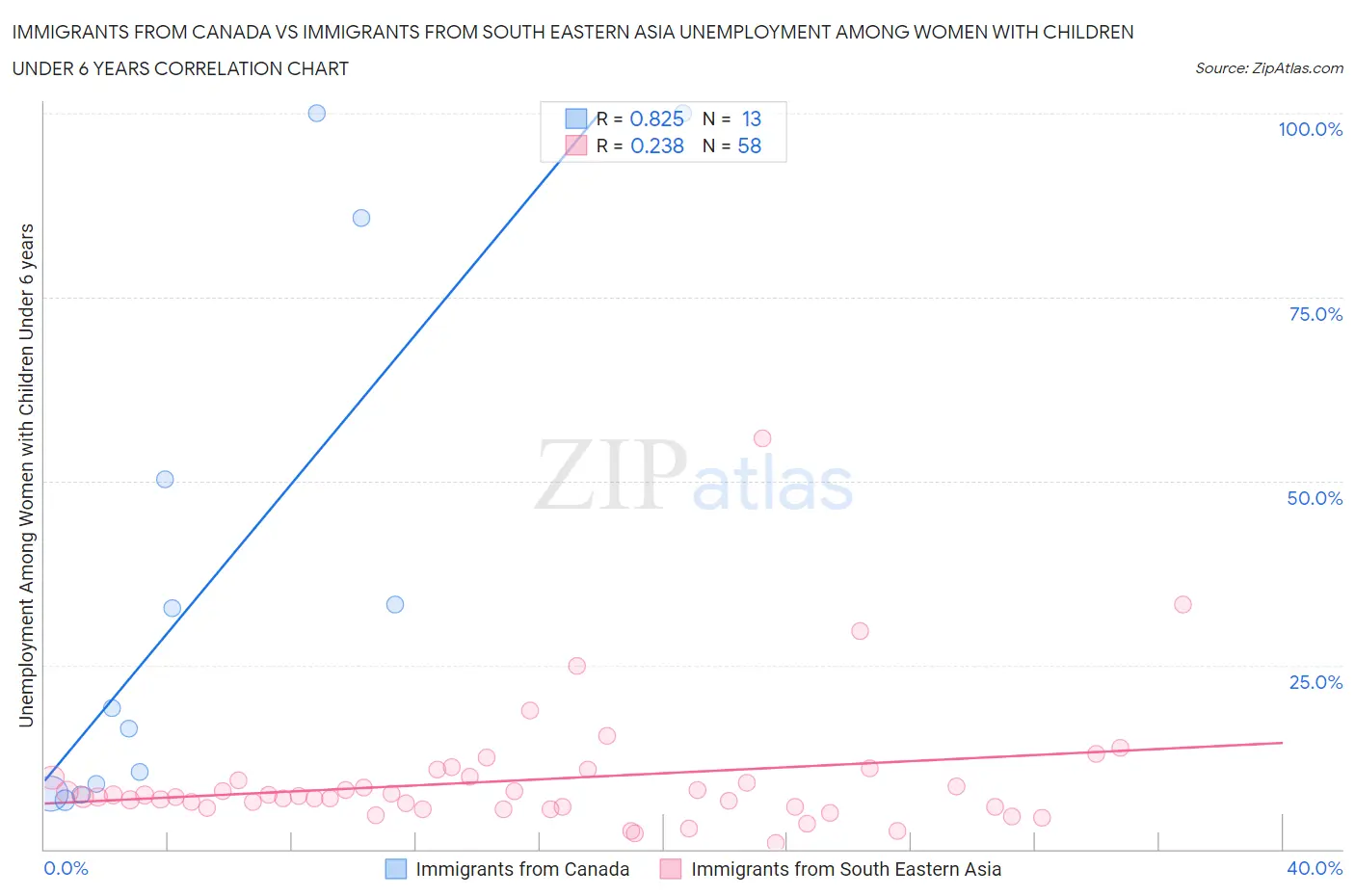 Immigrants from Canada vs Immigrants from South Eastern Asia Unemployment Among Women with Children Under 6 years