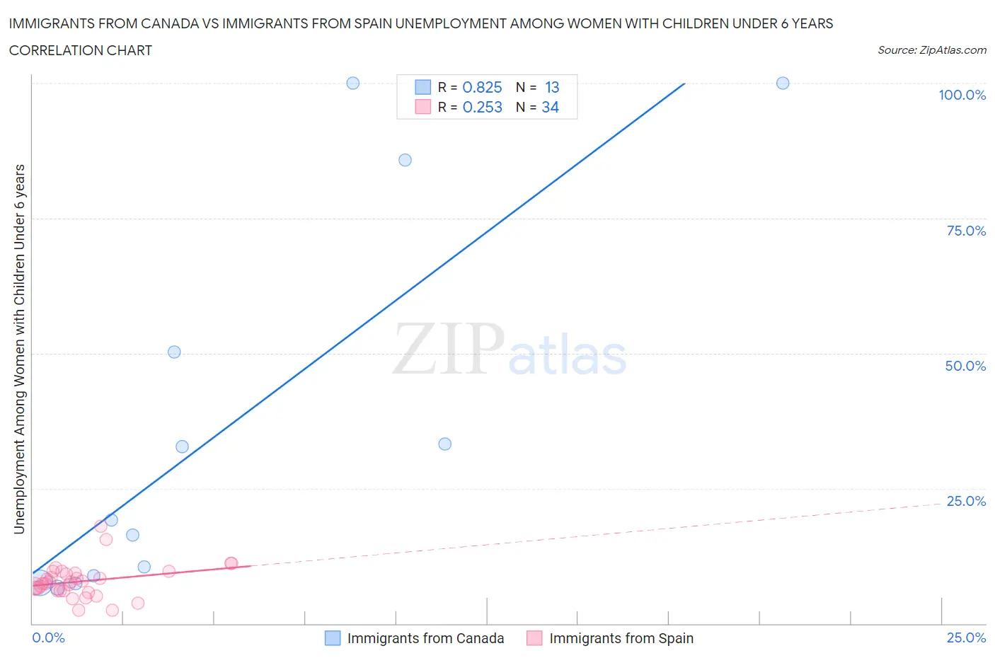 Immigrants from Canada vs Immigrants from Spain Unemployment Among Women with Children Under 6 years