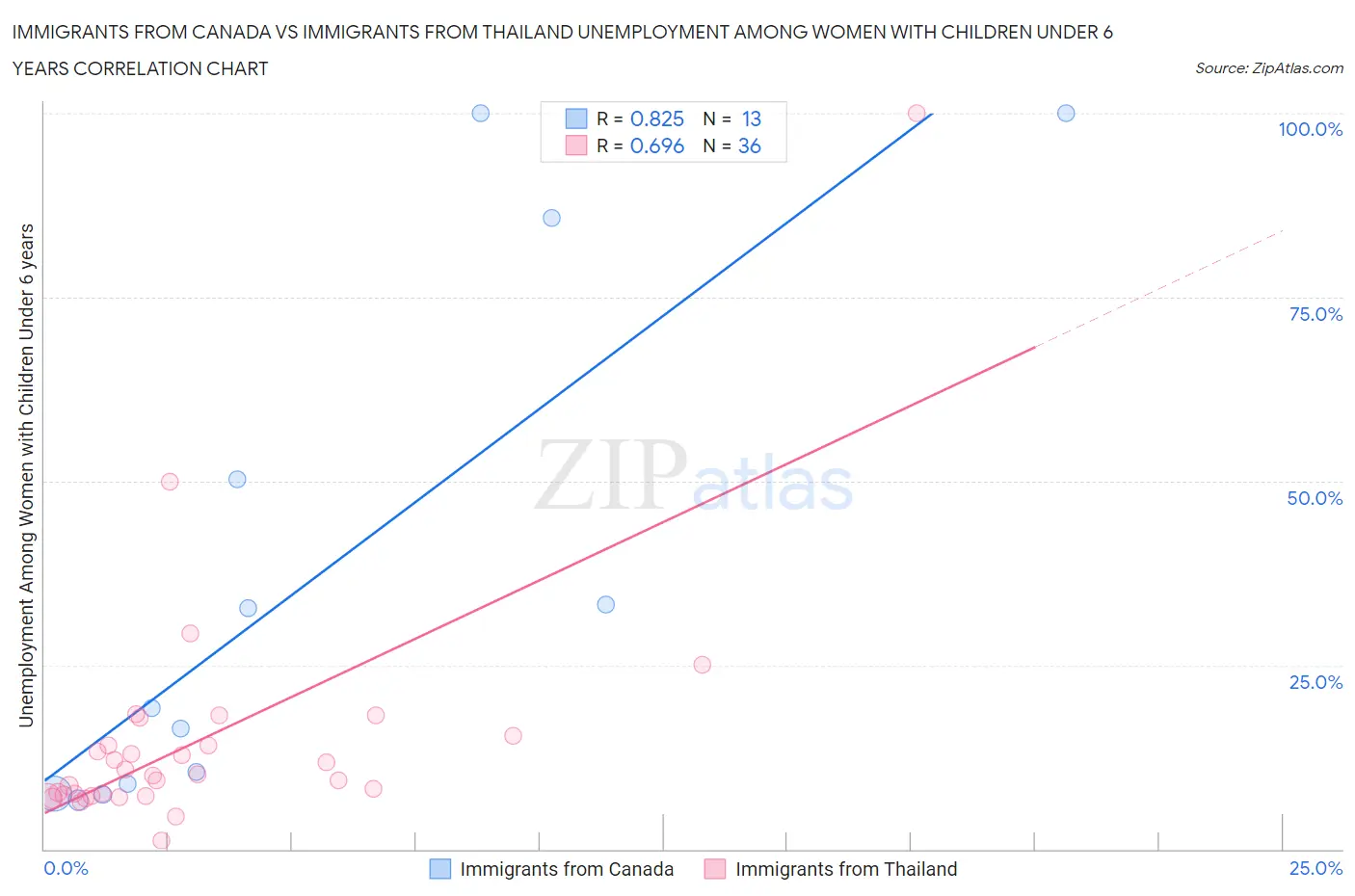 Immigrants from Canada vs Immigrants from Thailand Unemployment Among Women with Children Under 6 years