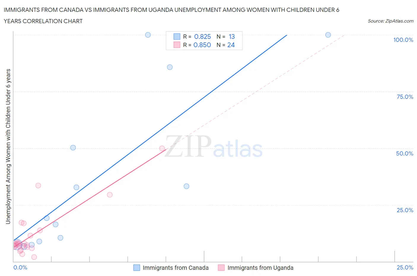 Immigrants from Canada vs Immigrants from Uganda Unemployment Among Women with Children Under 6 years