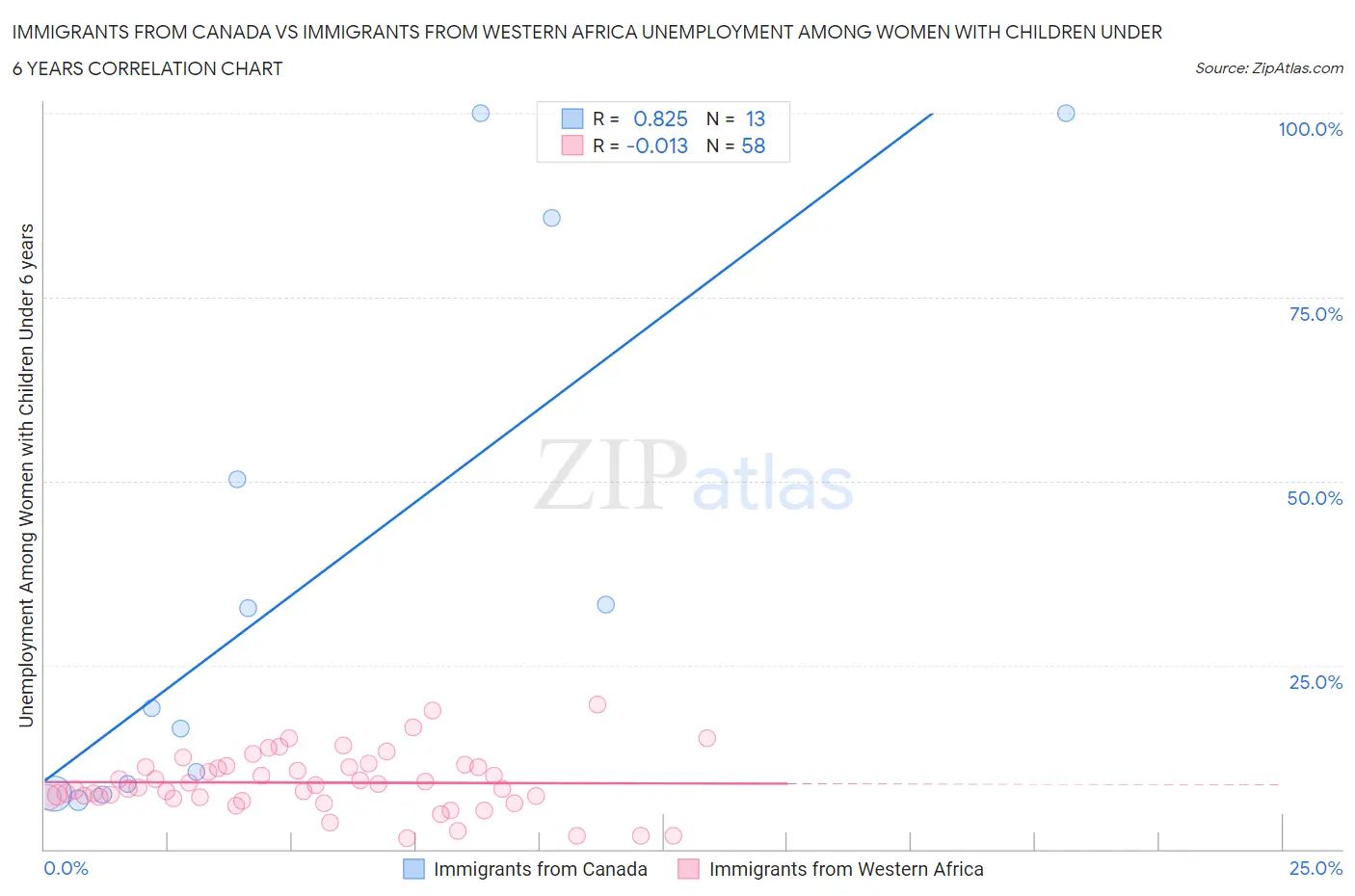 Immigrants from Canada vs Immigrants from Western Africa Unemployment Among Women with Children Under 6 years