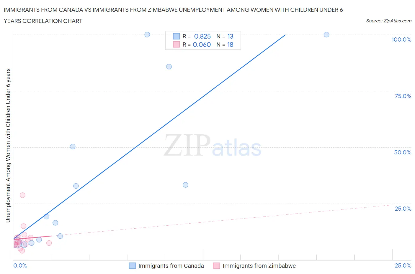 Immigrants from Canada vs Immigrants from Zimbabwe Unemployment Among Women with Children Under 6 years