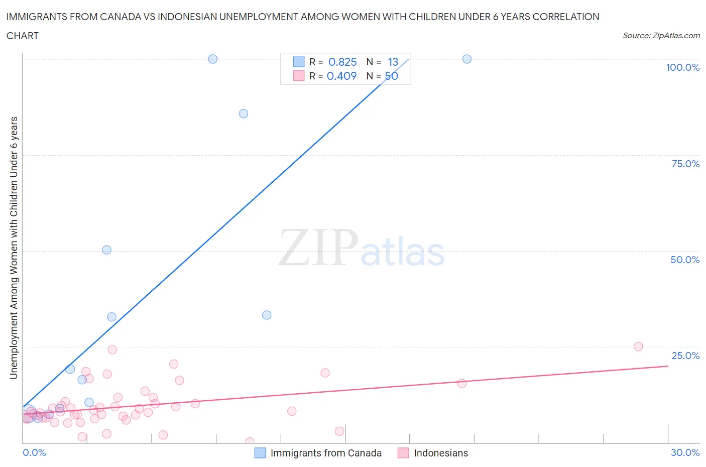 Immigrants from Canada vs Indonesian Unemployment Among Women with Children Under 6 years
