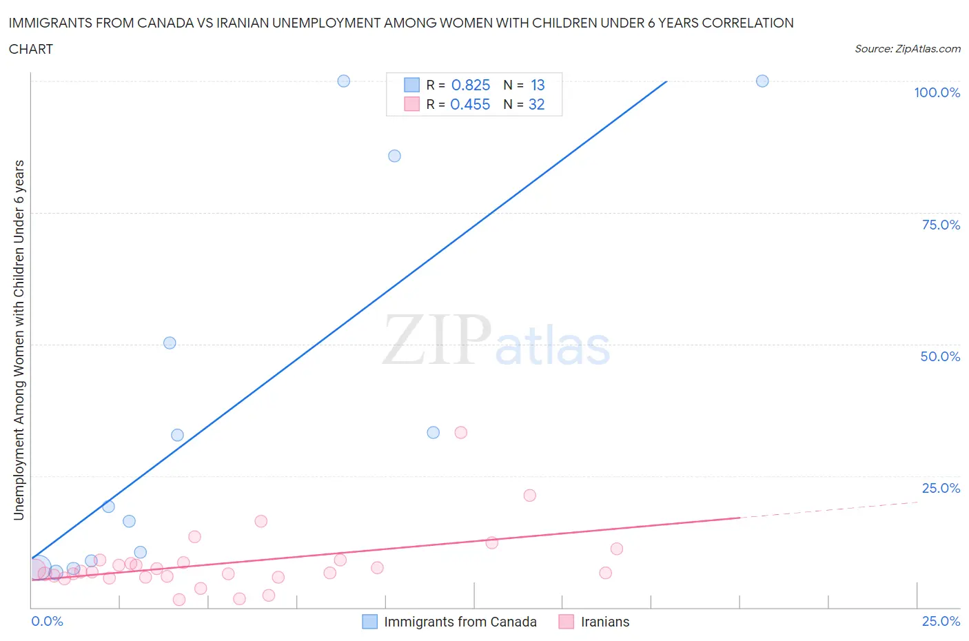 Immigrants from Canada vs Iranian Unemployment Among Women with Children Under 6 years