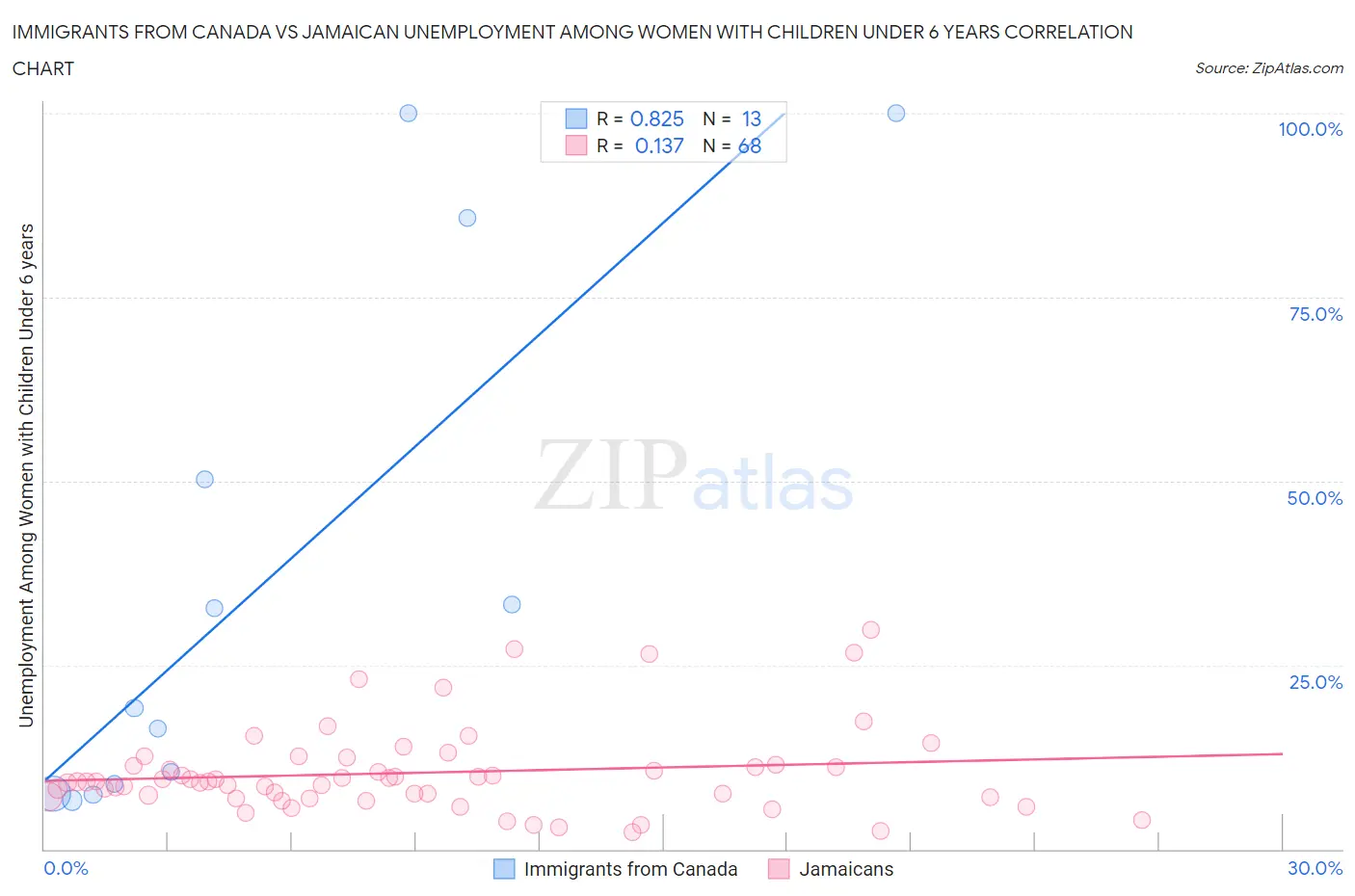 Immigrants from Canada vs Jamaican Unemployment Among Women with Children Under 6 years