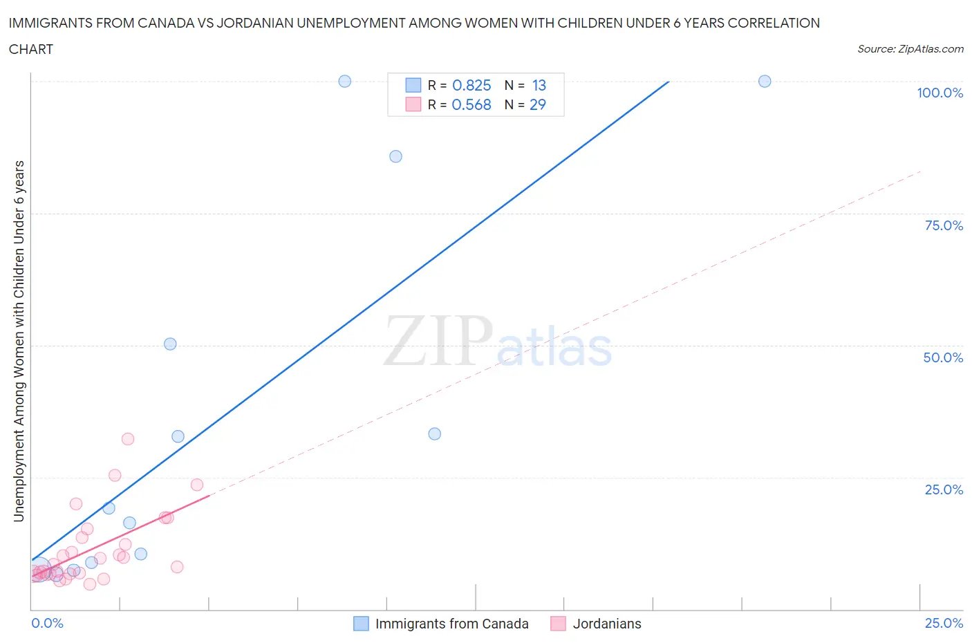 Immigrants from Canada vs Jordanian Unemployment Among Women with Children Under 6 years