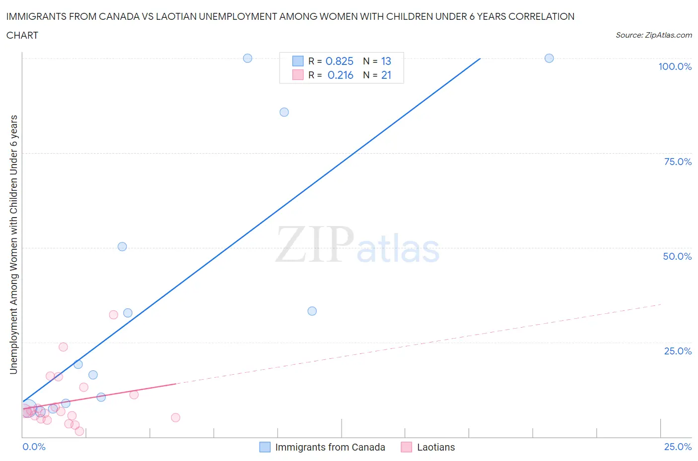 Immigrants from Canada vs Laotian Unemployment Among Women with Children Under 6 years