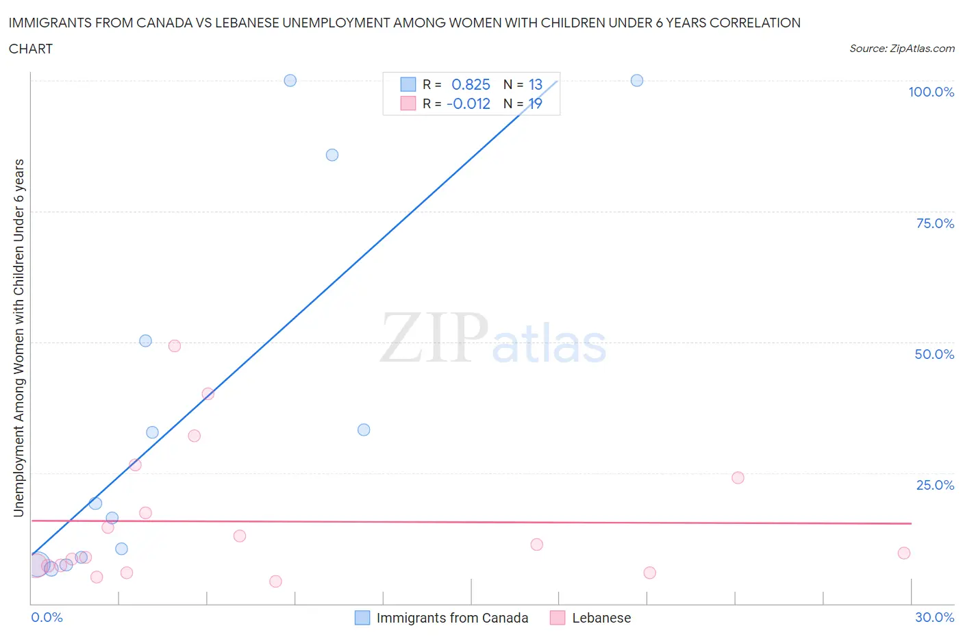 Immigrants from Canada vs Lebanese Unemployment Among Women with Children Under 6 years