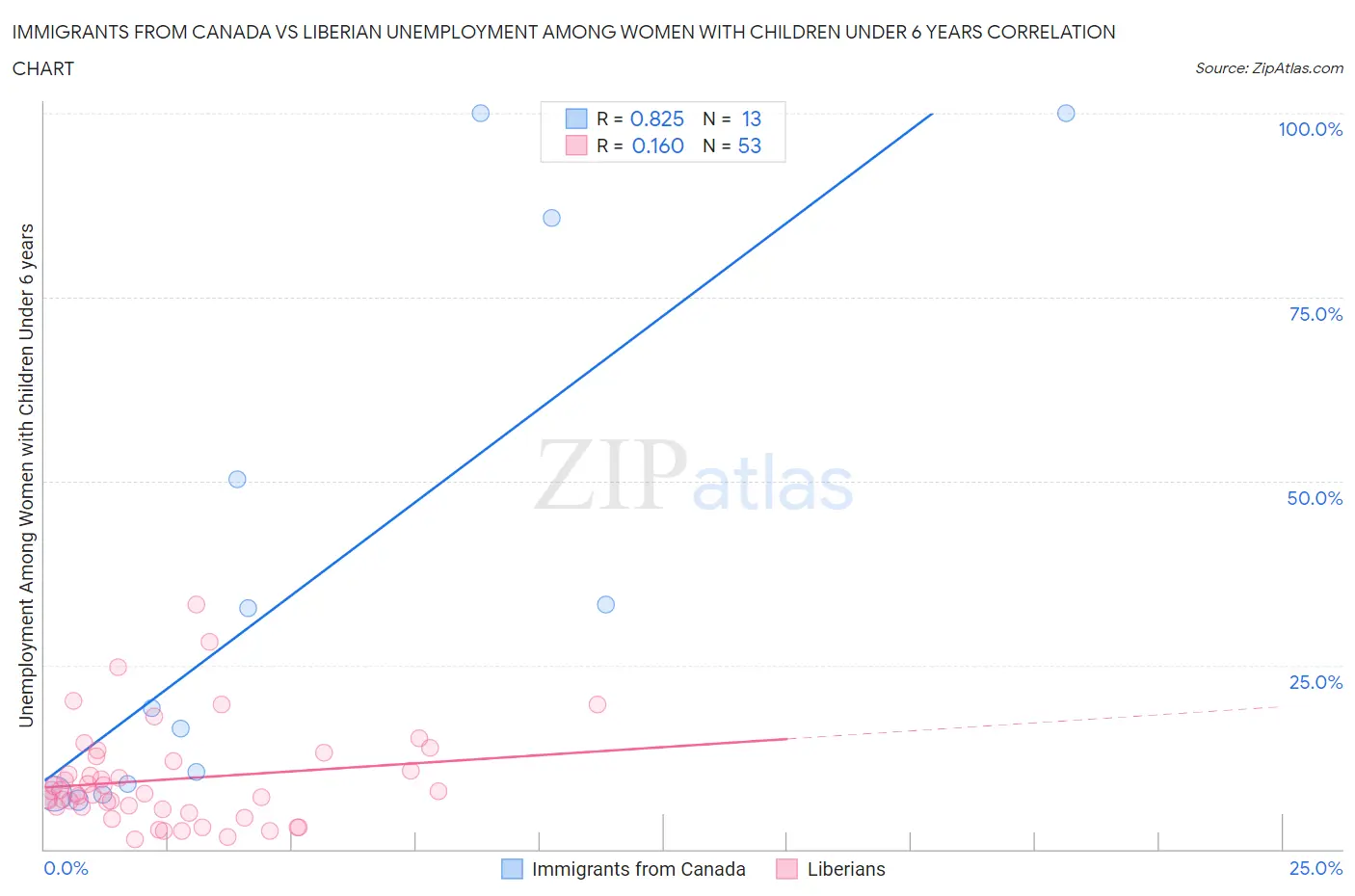 Immigrants from Canada vs Liberian Unemployment Among Women with Children Under 6 years