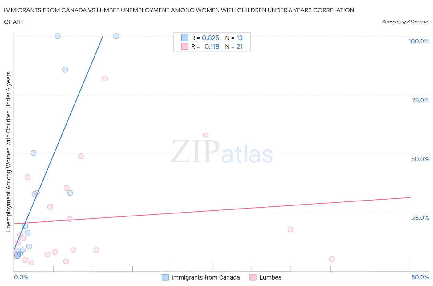 Immigrants from Canada vs Lumbee Unemployment Among Women with Children Under 6 years