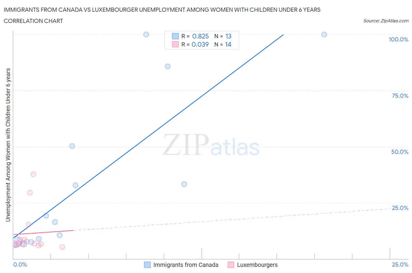 Immigrants from Canada vs Luxembourger Unemployment Among Women with Children Under 6 years