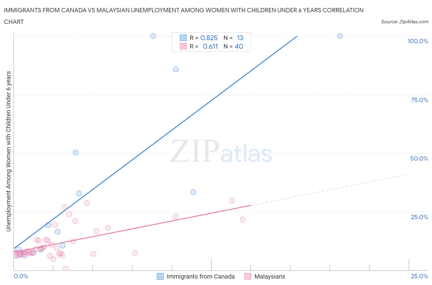 Immigrants from Canada vs Malaysian Unemployment Among Women with Children Under 6 years