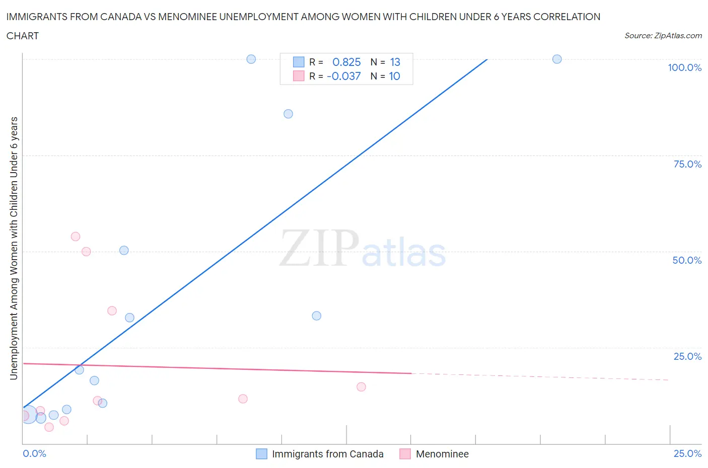 Immigrants from Canada vs Menominee Unemployment Among Women with Children Under 6 years