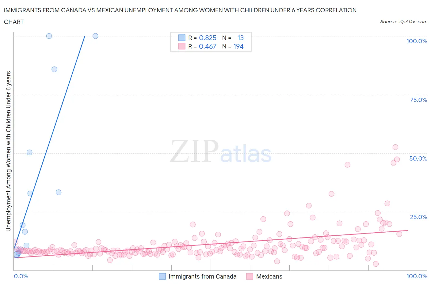 Immigrants from Canada vs Mexican Unemployment Among Women with Children Under 6 years