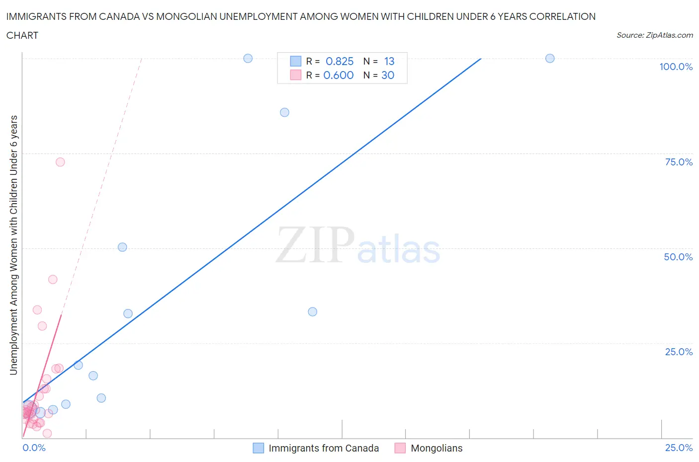 Immigrants from Canada vs Mongolian Unemployment Among Women with Children Under 6 years