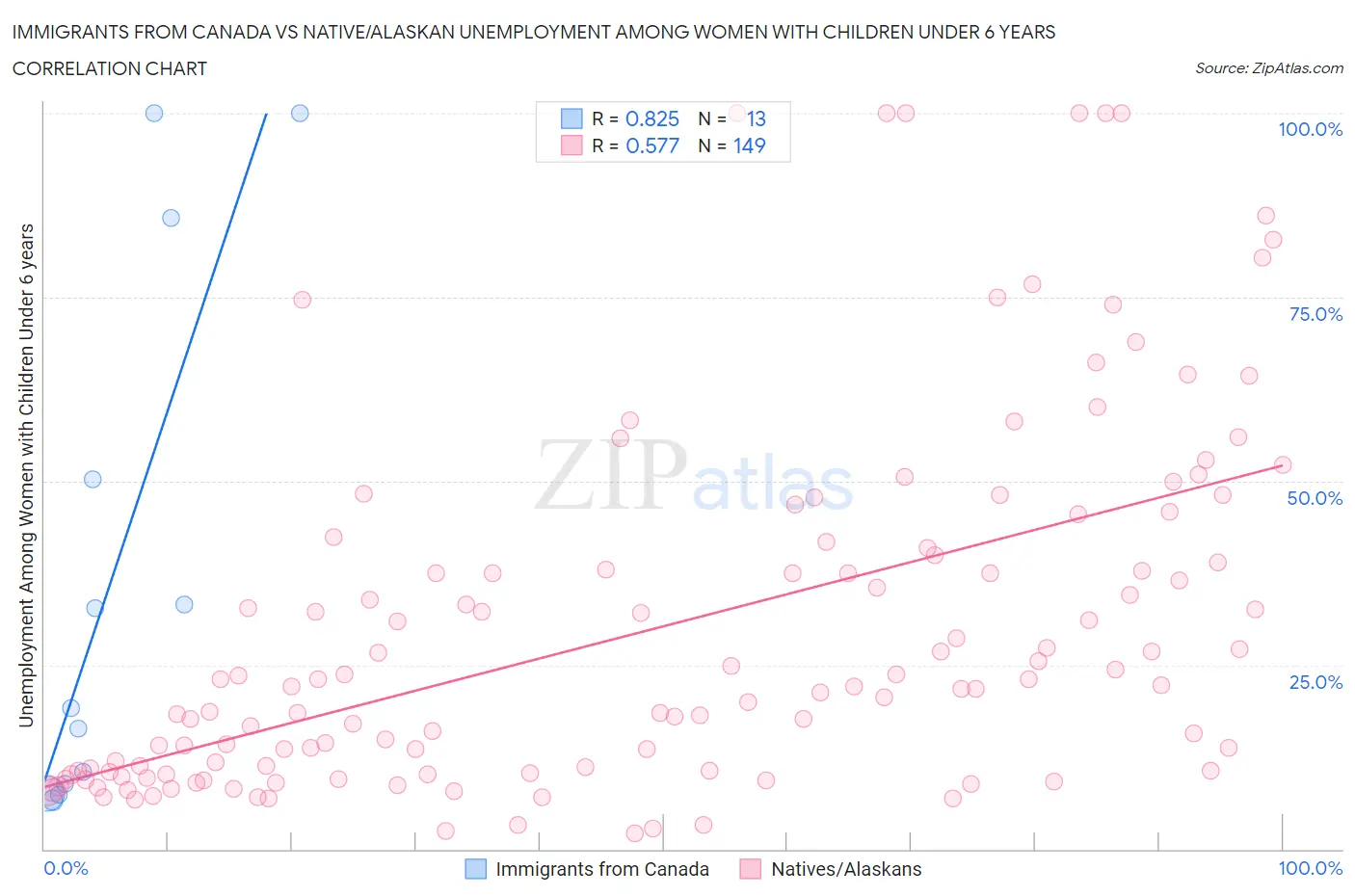 Immigrants from Canada vs Native/Alaskan Unemployment Among Women with Children Under 6 years
