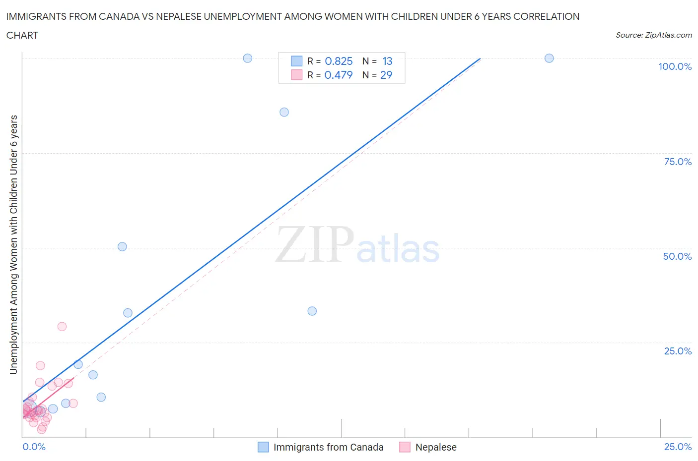 Immigrants from Canada vs Nepalese Unemployment Among Women with Children Under 6 years