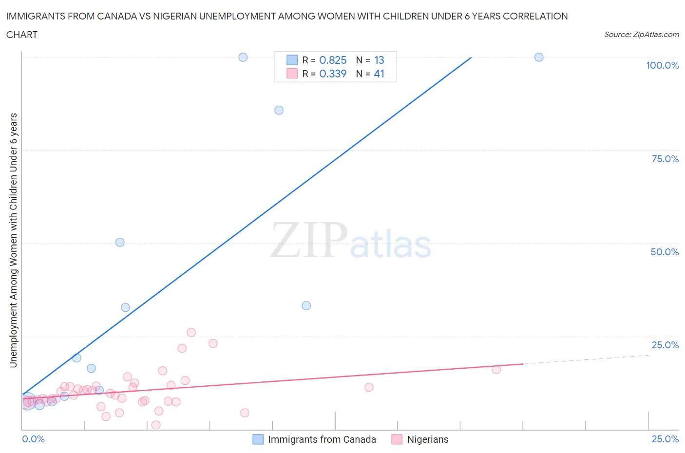Immigrants from Canada vs Nigerian Unemployment Among Women with Children Under 6 years