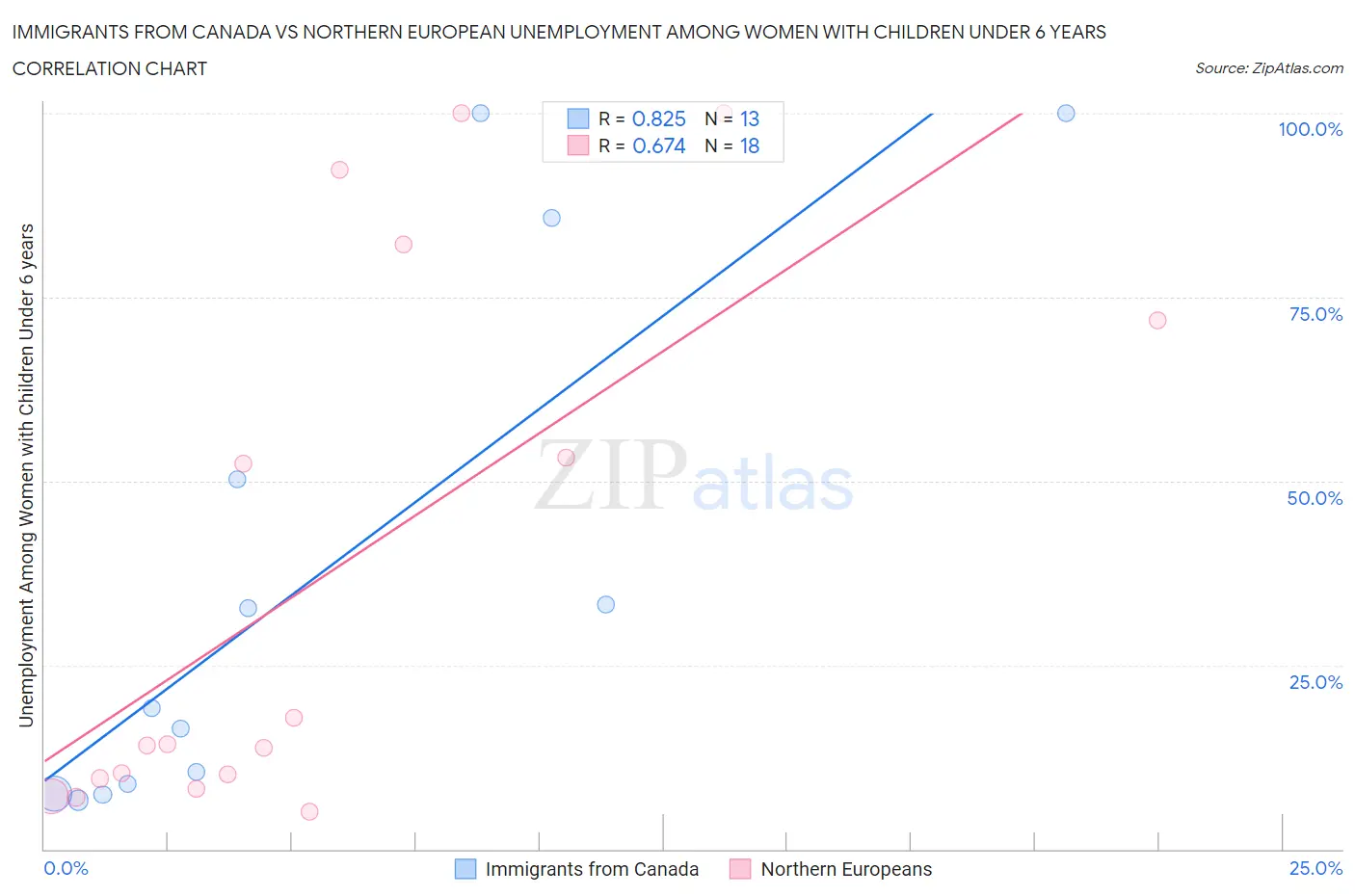 Immigrants from Canada vs Northern European Unemployment Among Women with Children Under 6 years