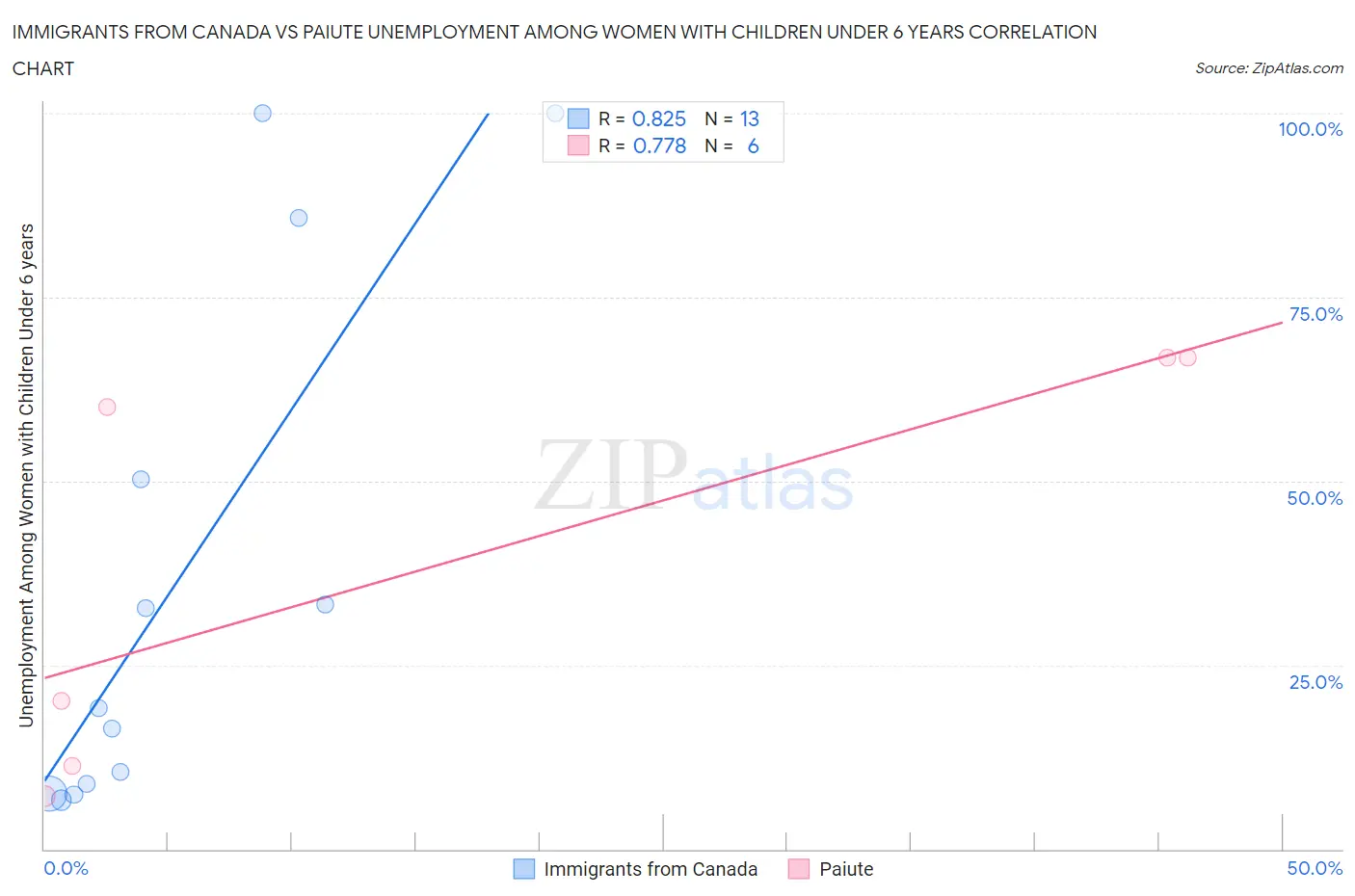 Immigrants from Canada vs Paiute Unemployment Among Women with Children Under 6 years