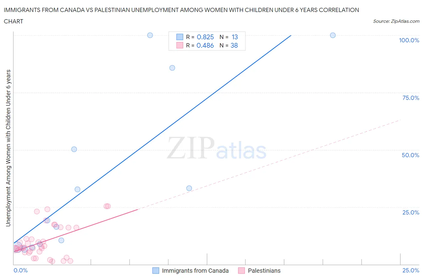 Immigrants from Canada vs Palestinian Unemployment Among Women with Children Under 6 years