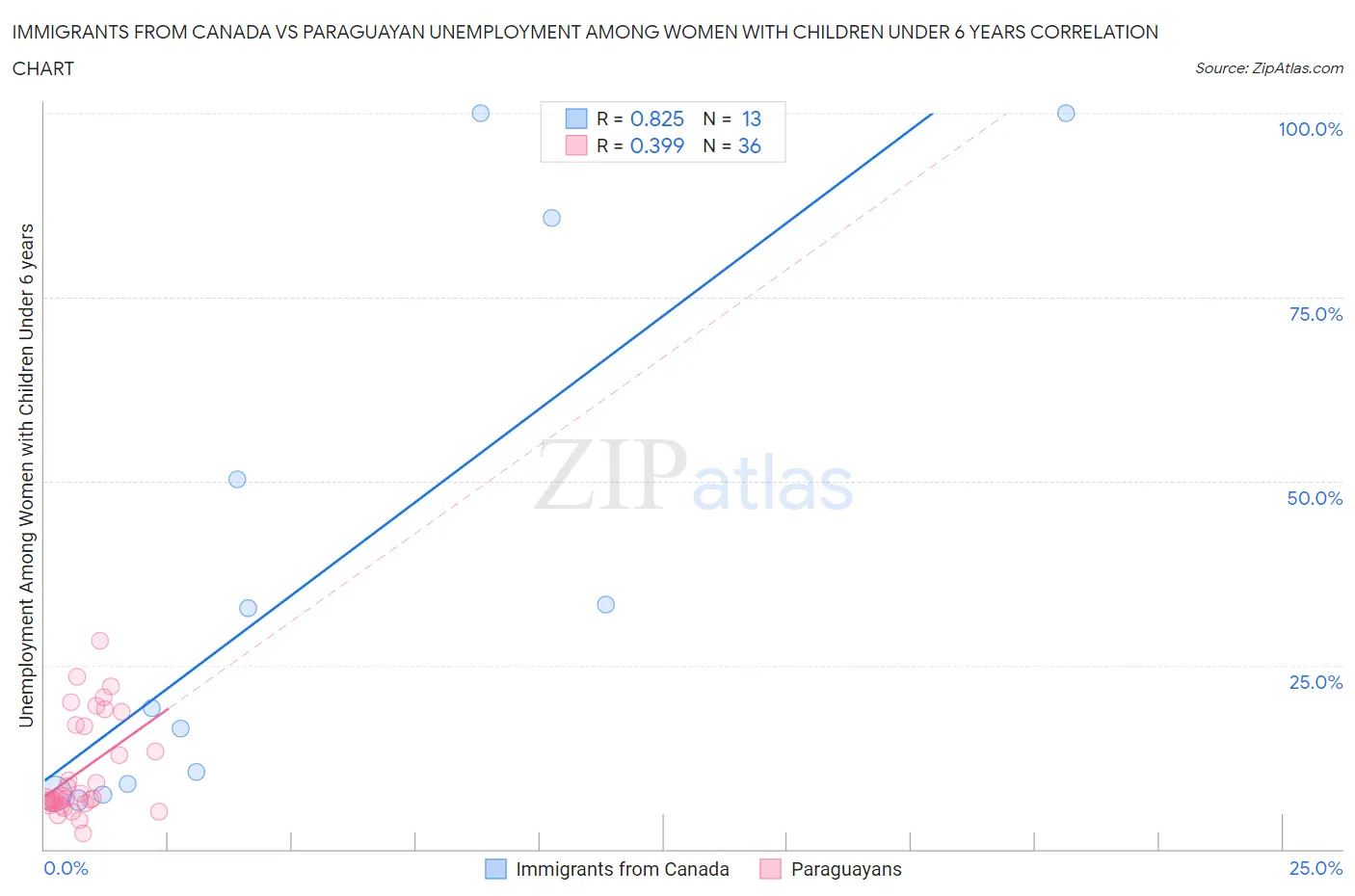 Immigrants from Canada vs Paraguayan Unemployment Among Women with Children Under 6 years