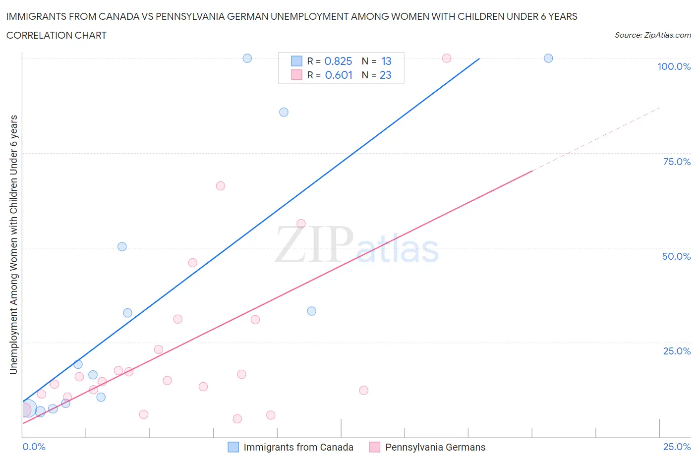 Immigrants from Canada vs Pennsylvania German Unemployment Among Women with Children Under 6 years