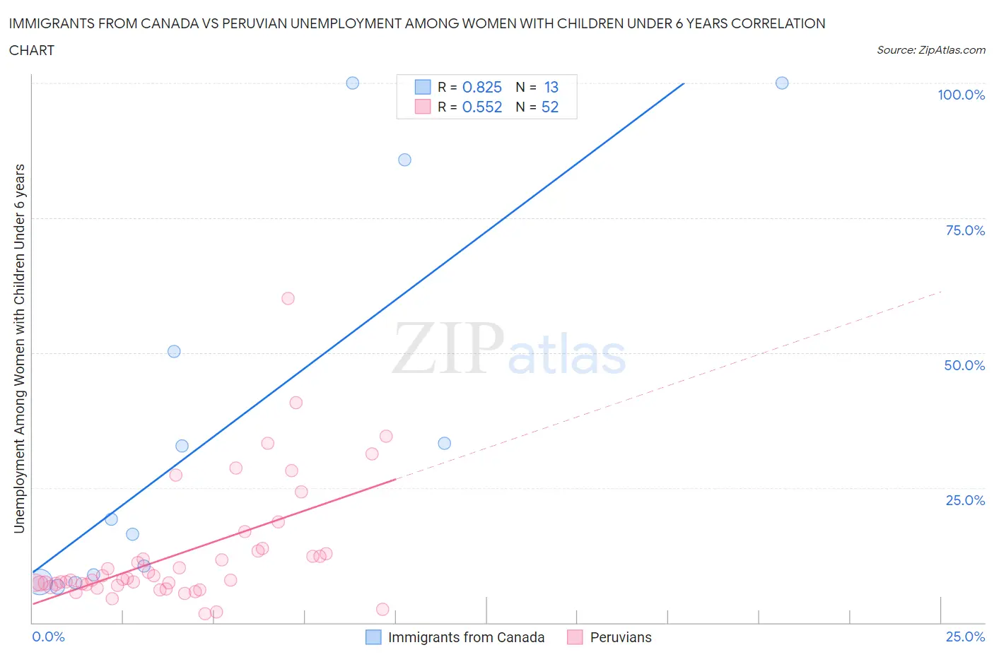 Immigrants from Canada vs Peruvian Unemployment Among Women with Children Under 6 years