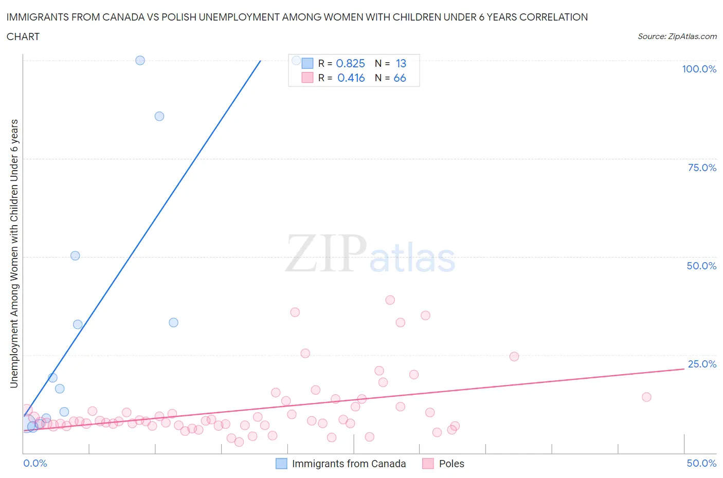 Immigrants from Canada vs Polish Unemployment Among Women with Children Under 6 years