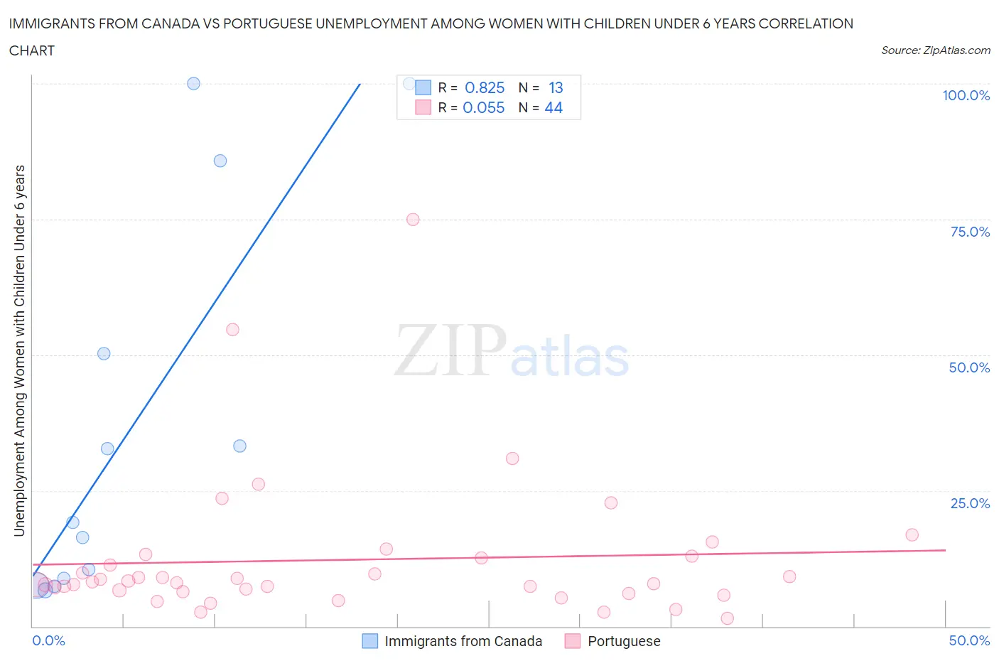 Immigrants from Canada vs Portuguese Unemployment Among Women with Children Under 6 years