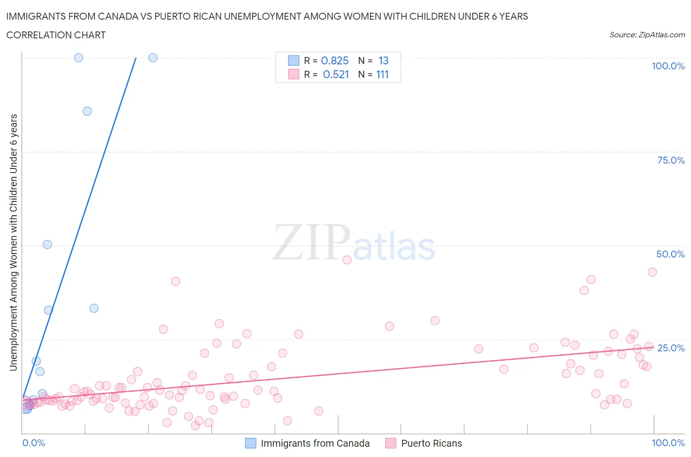 Immigrants from Canada vs Puerto Rican Unemployment Among Women with Children Under 6 years