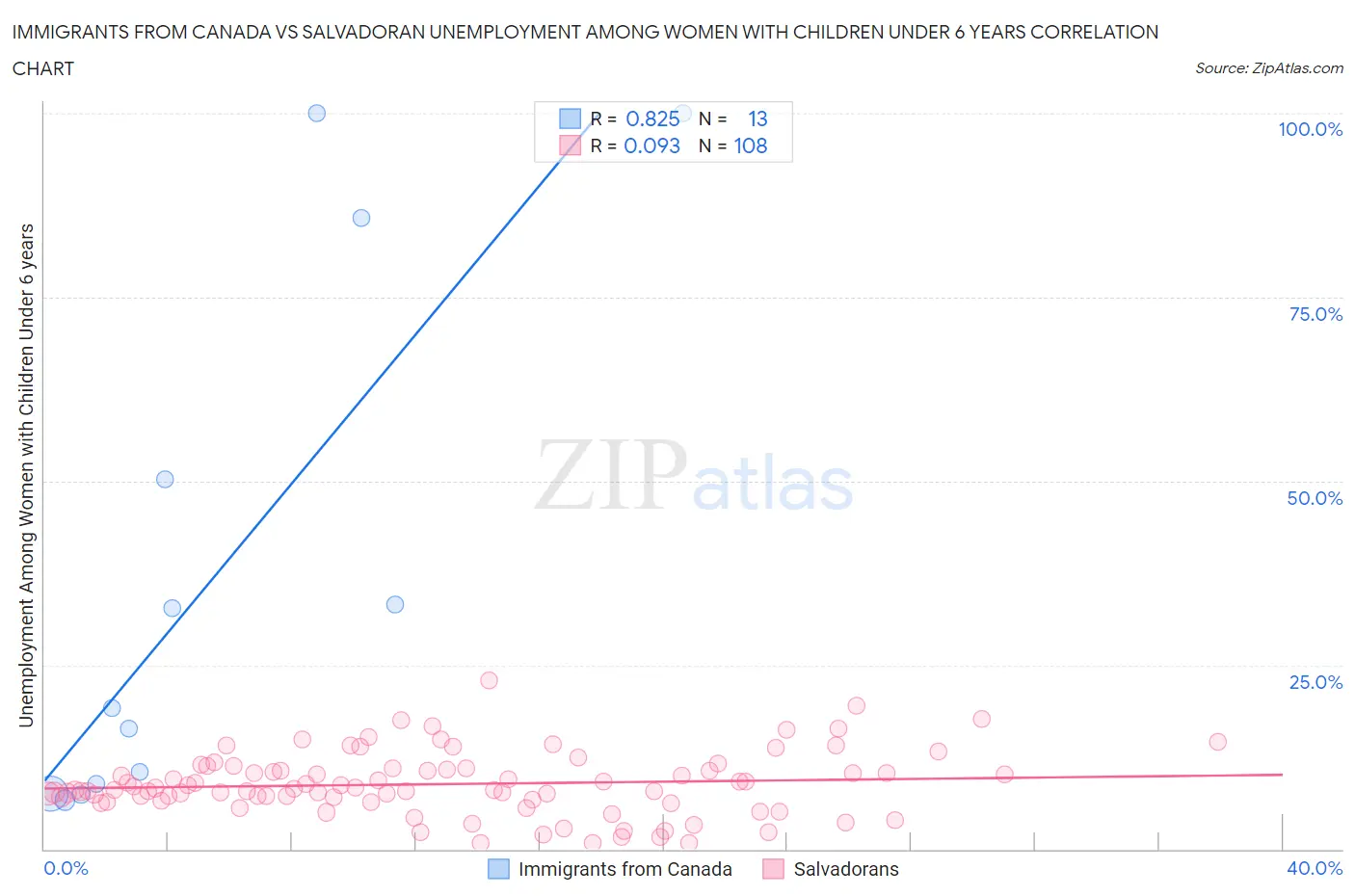 Immigrants from Canada vs Salvadoran Unemployment Among Women with Children Under 6 years