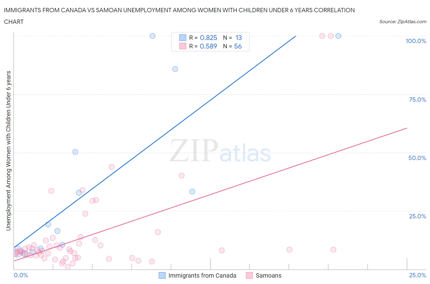 Immigrants from Canada vs Samoan Unemployment Among Women with Children Under 6 years