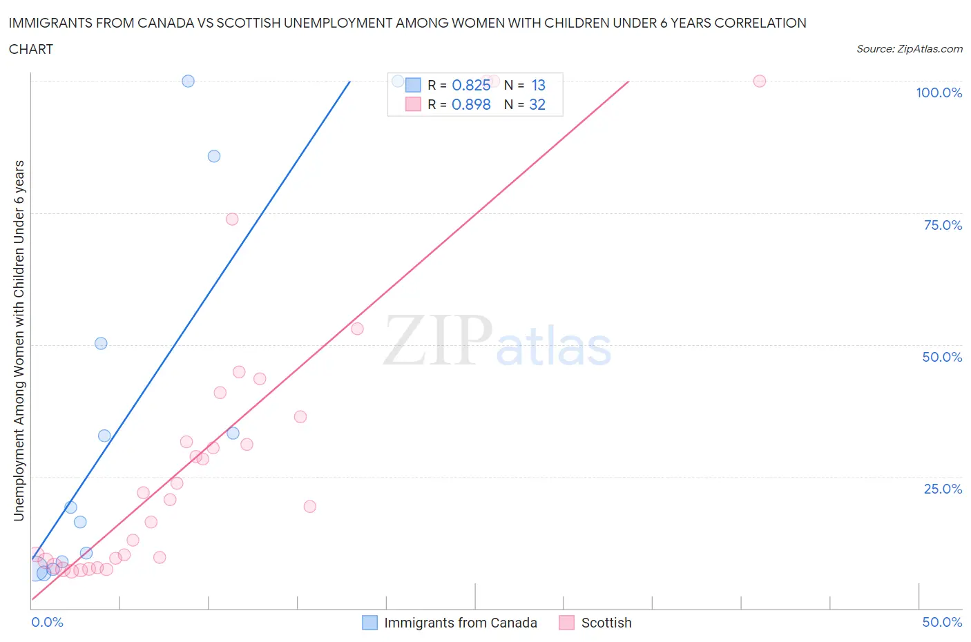 Immigrants from Canada vs Scottish Unemployment Among Women with Children Under 6 years