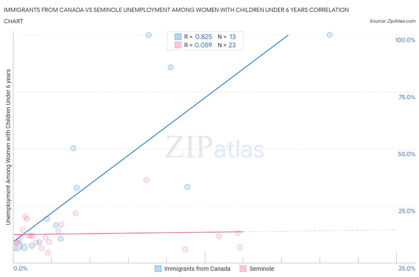 Immigrants from Canada vs Seminole Unemployment Among Women with Children Under 6 years