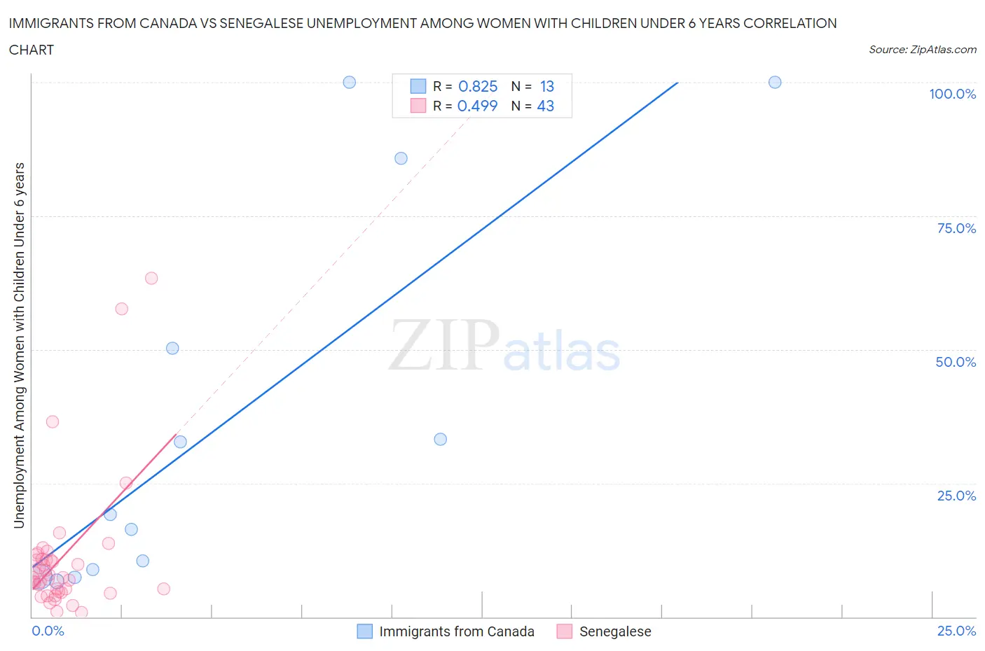 Immigrants from Canada vs Senegalese Unemployment Among Women with Children Under 6 years