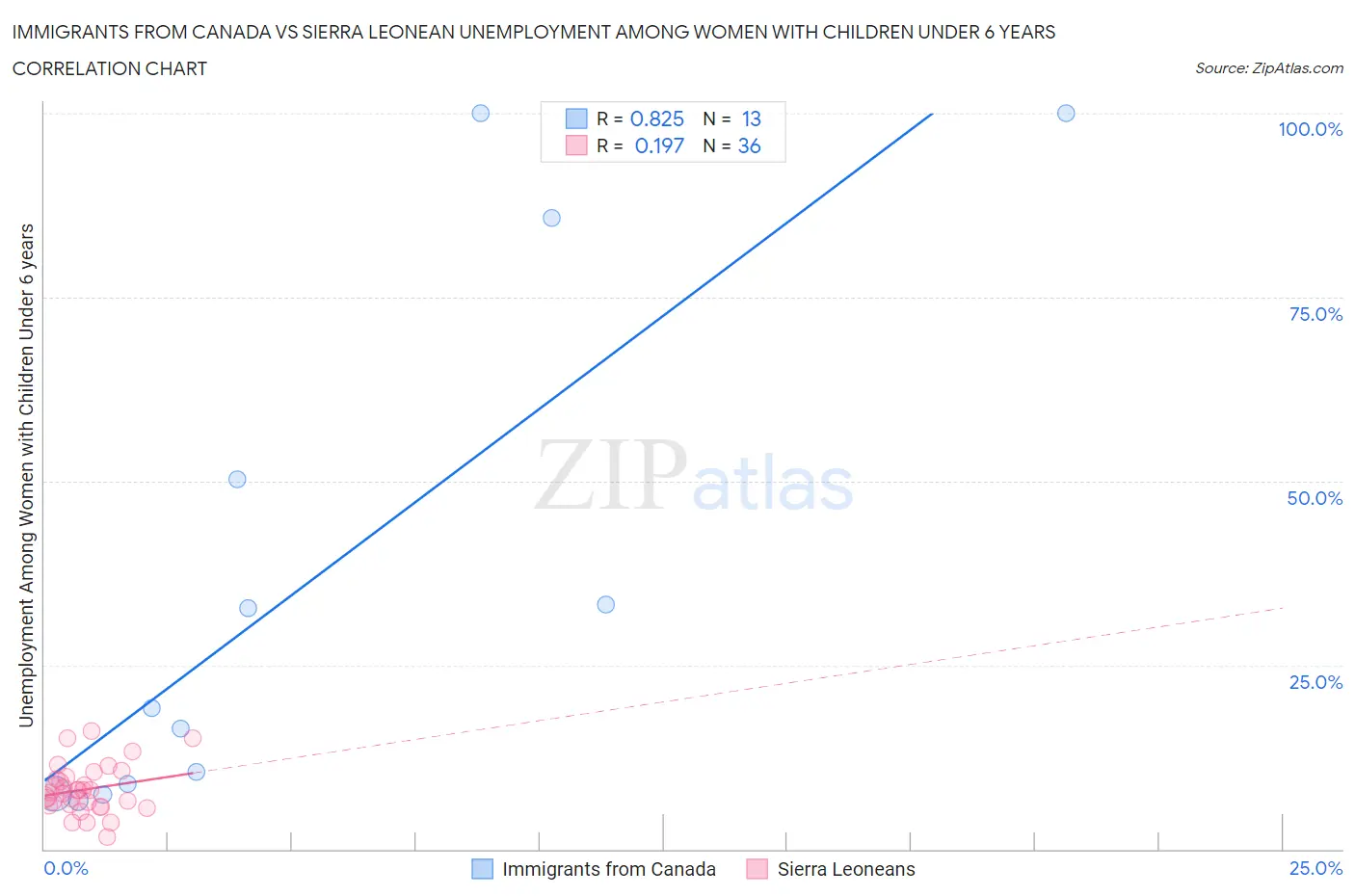 Immigrants from Canada vs Sierra Leonean Unemployment Among Women with Children Under 6 years