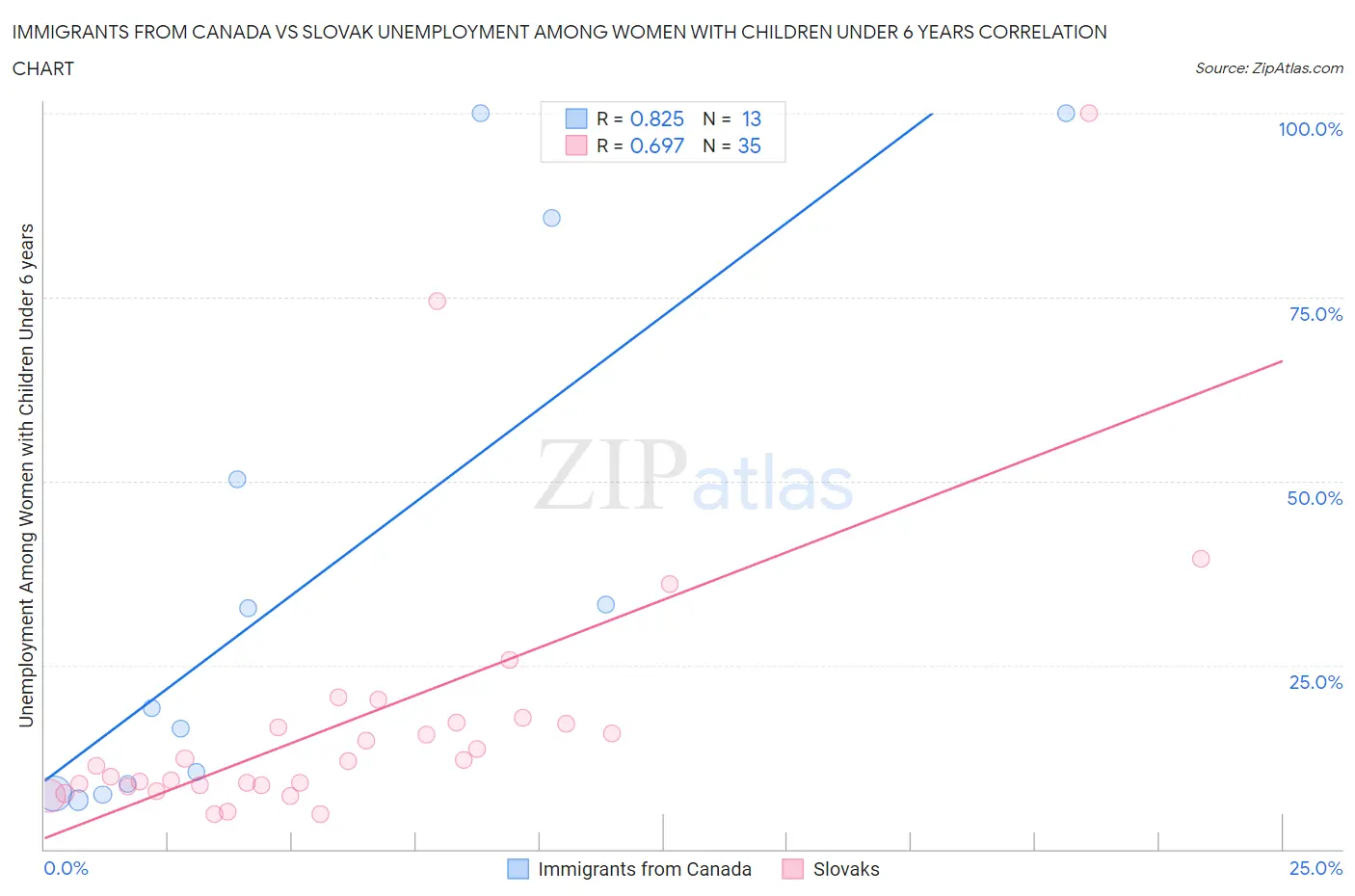 Immigrants from Canada vs Slovak Unemployment Among Women with Children Under 6 years