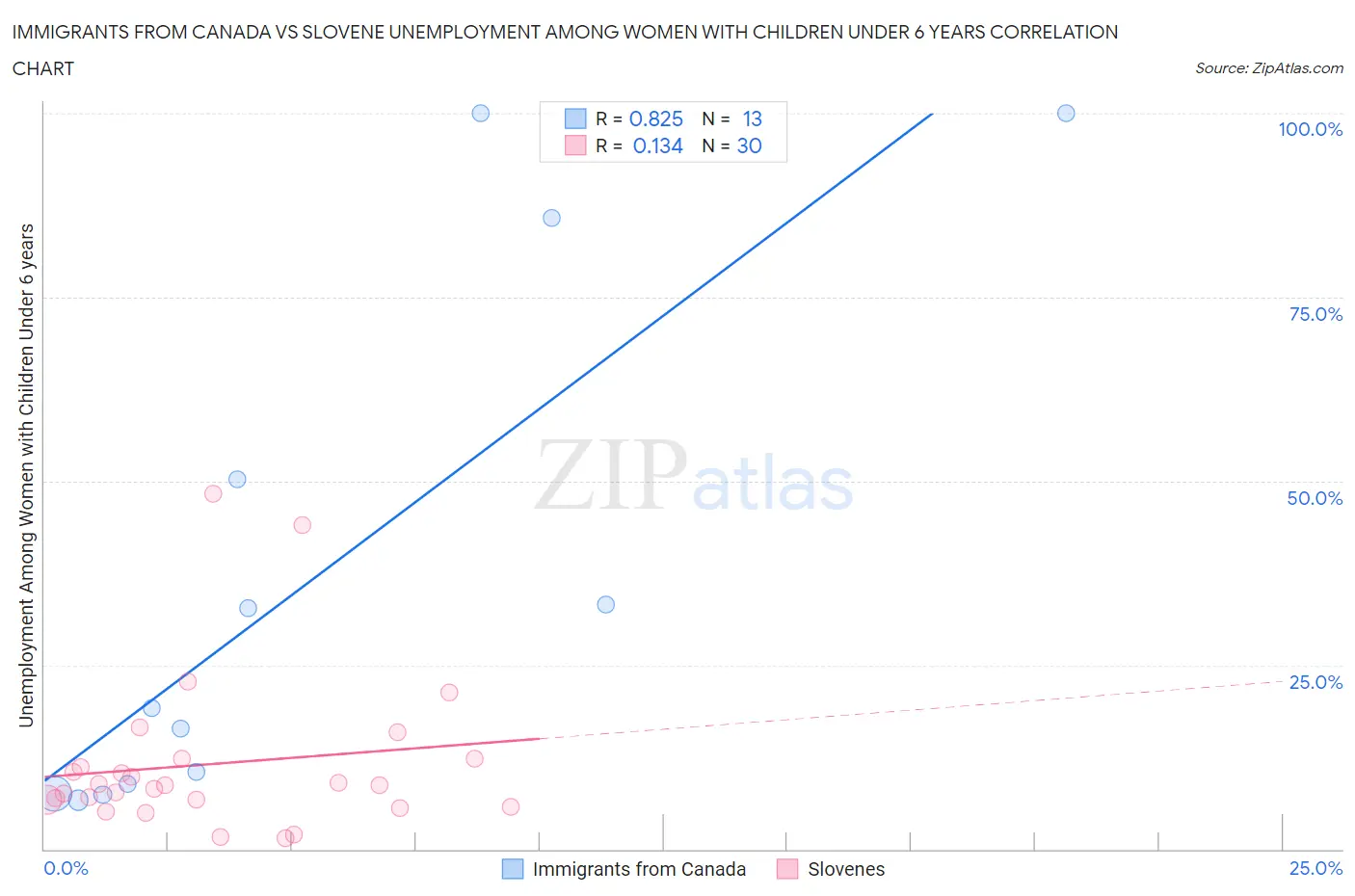 Immigrants from Canada vs Slovene Unemployment Among Women with Children Under 6 years