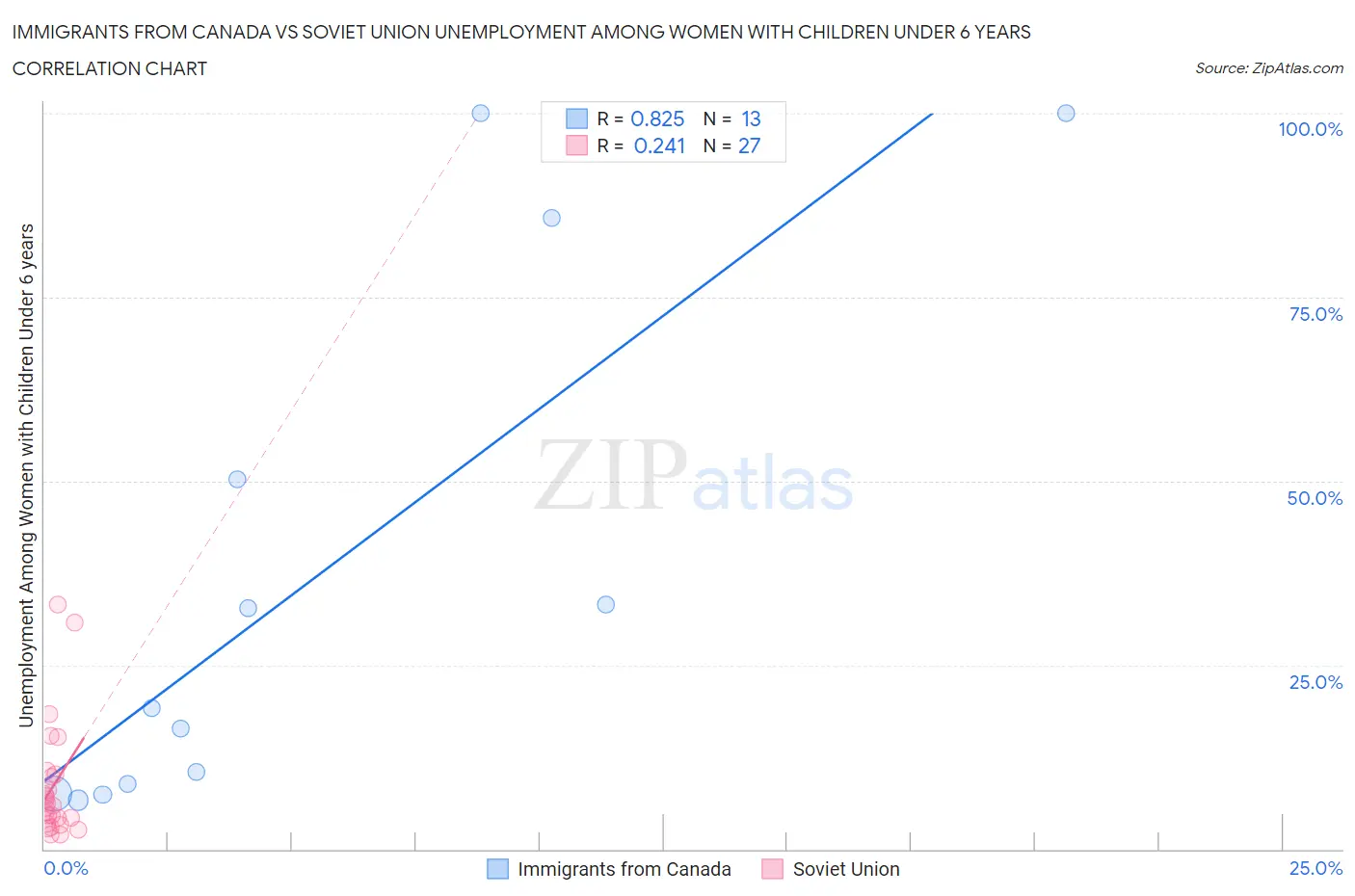 Immigrants from Canada vs Soviet Union Unemployment Among Women with Children Under 6 years